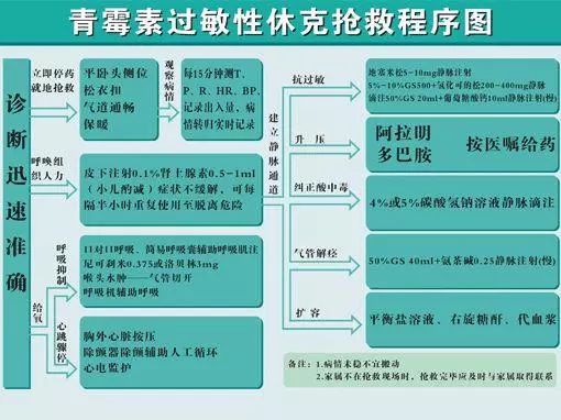 急诊抢救流程图优化，提升抢救成功率，保障患者生命安全