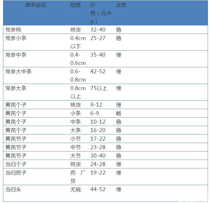 最新中药材价格信息网，市场信息枢纽与资源对接平台