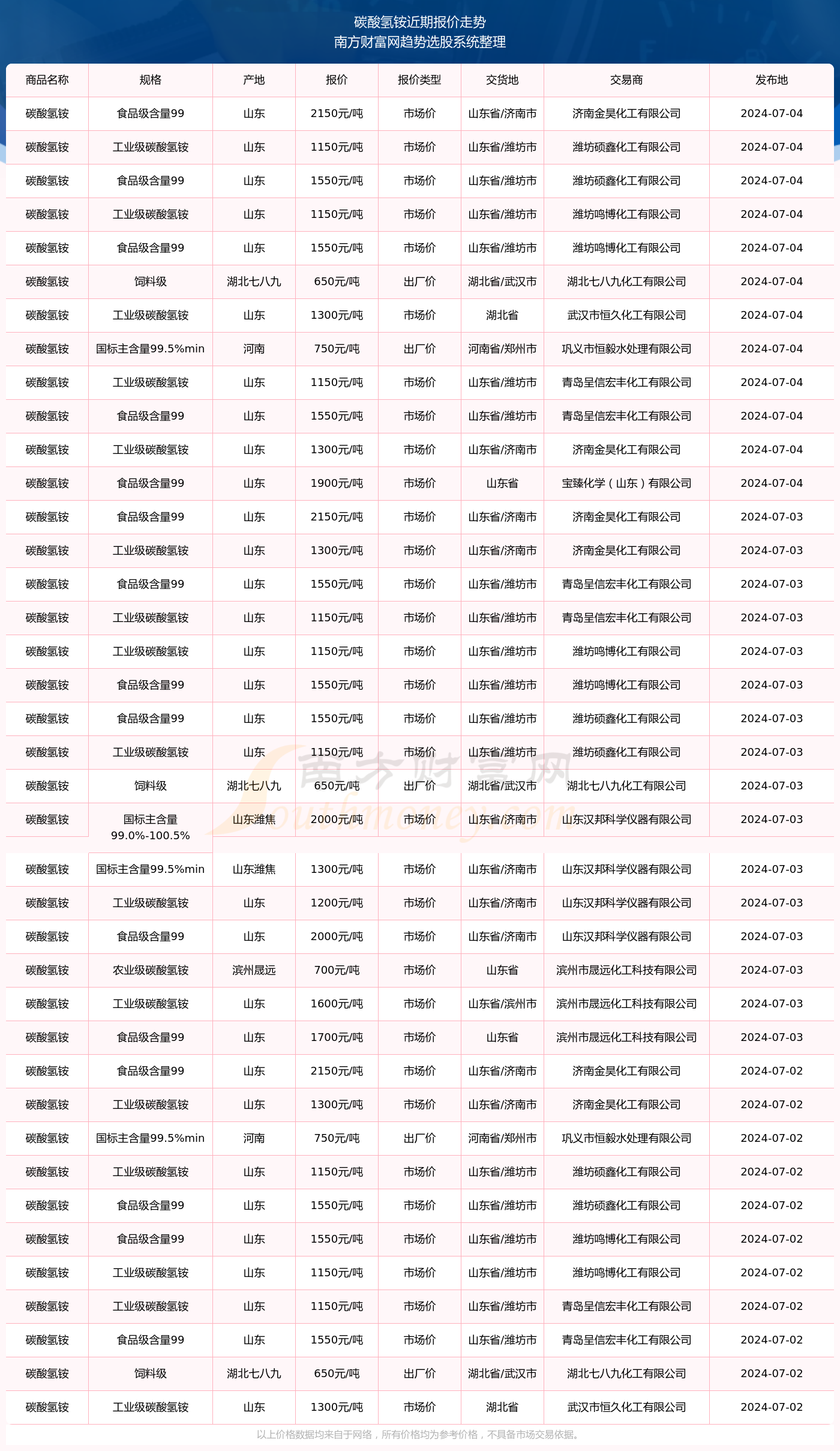 化肥碳酸氢铵最新价格动态解析