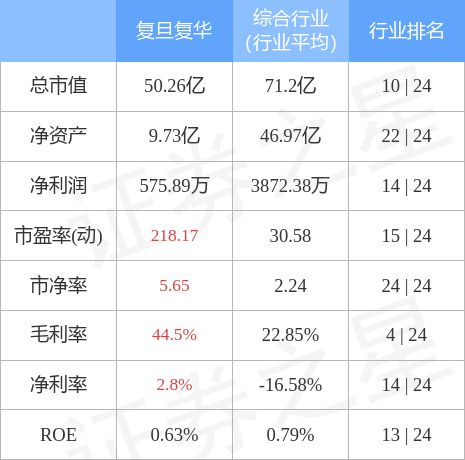 复旦复华药业最新动态