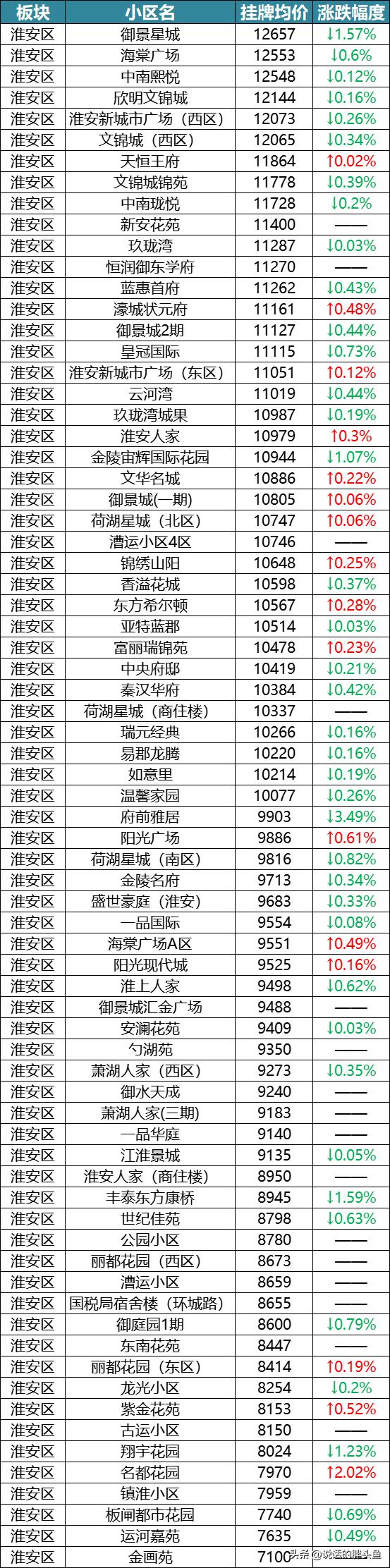 淮阴区房价最新动态，市场走势分析与购房指南