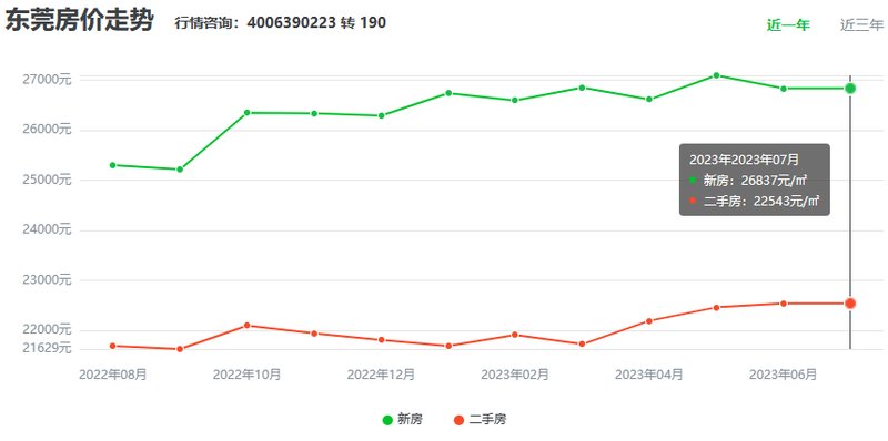 东莞市最新楼盘与房价概览