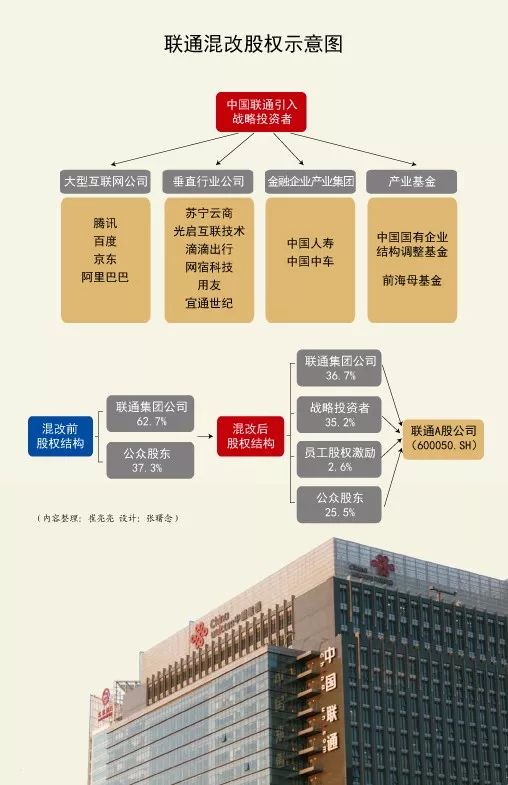 联通混改迈入深化改革新阶段，最新动态报道