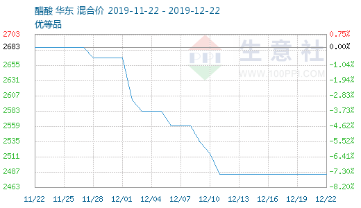 醋酸价格行情7日监测报告，最新市场动态分析