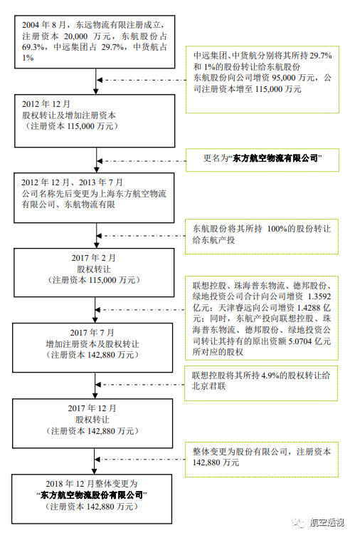 东方航空混改进展更新，最新消息一览