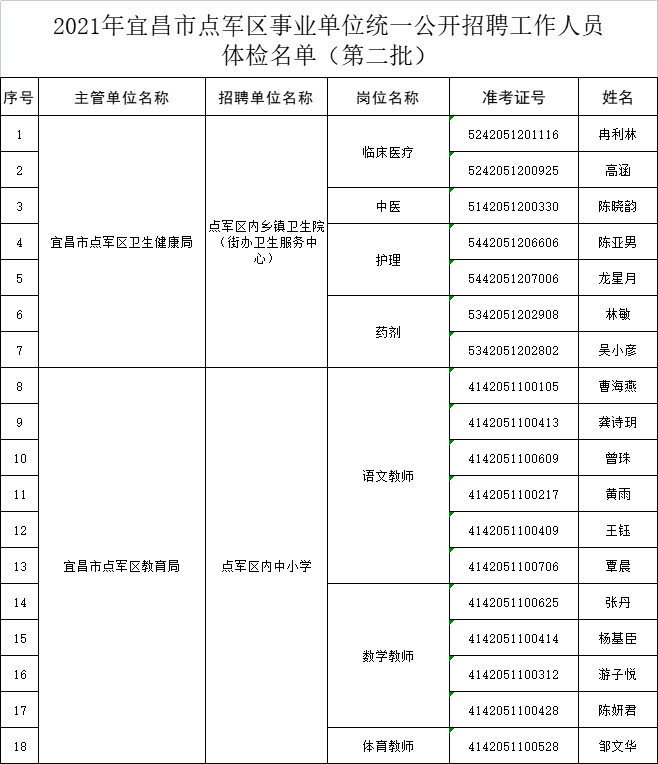 湖北省宜昌市点军区最新招聘公告概览