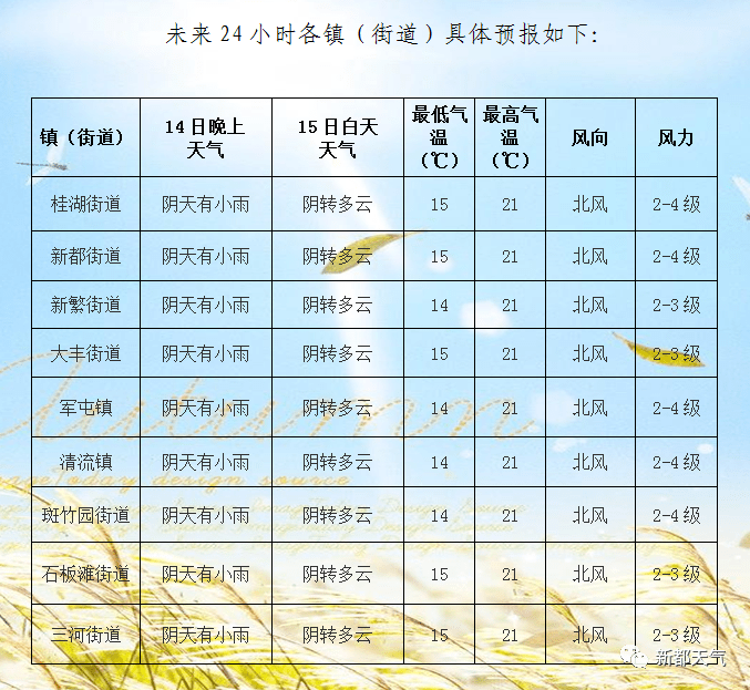 八坊街道天气预报与生活指南