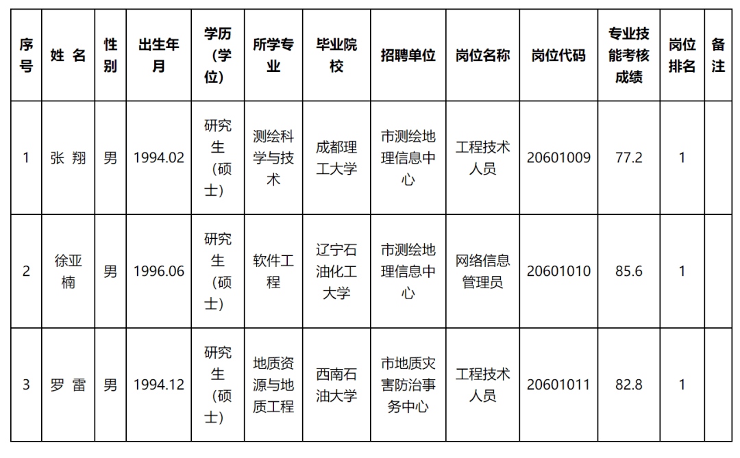 弥渡县自然资源和规划局招聘公告发布