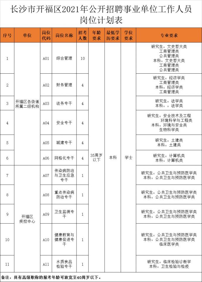 开福区发展和改革局最新招聘信息概览