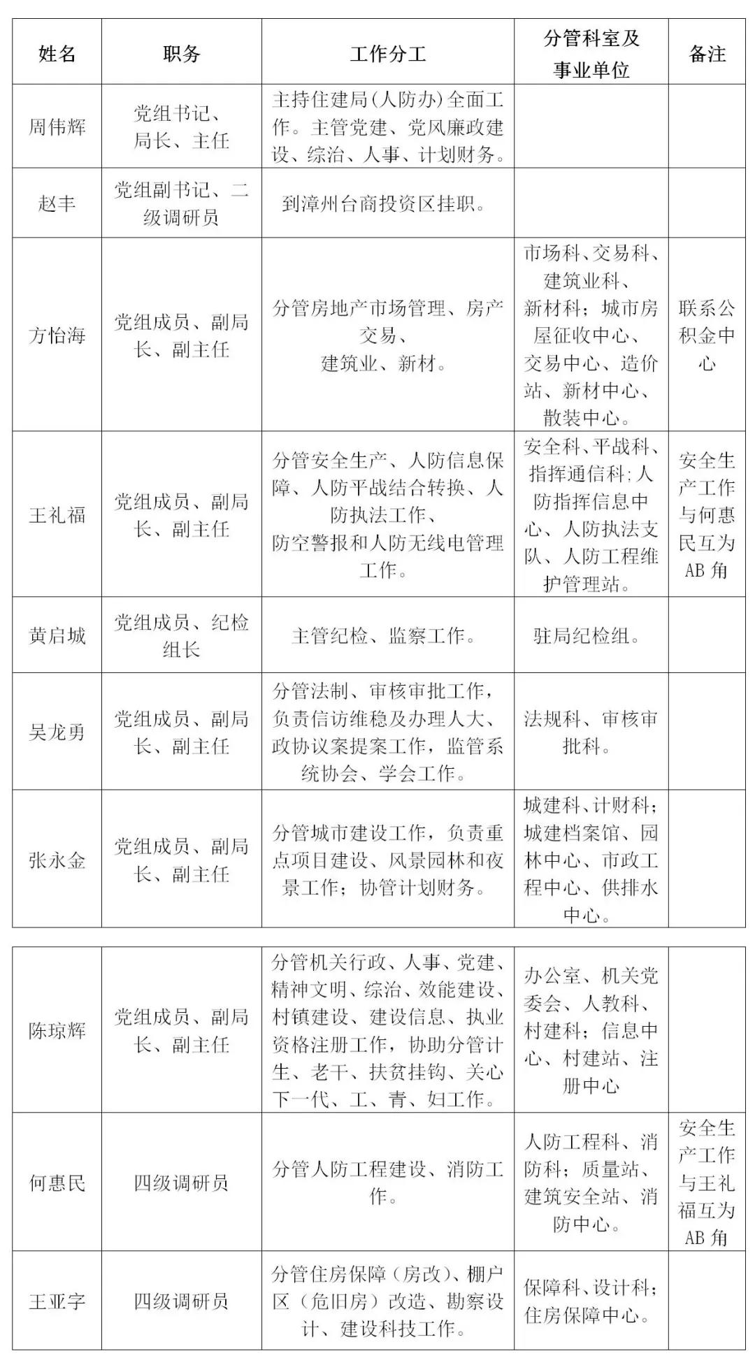 宣州区级托养福利事业单位人事任命动态更新