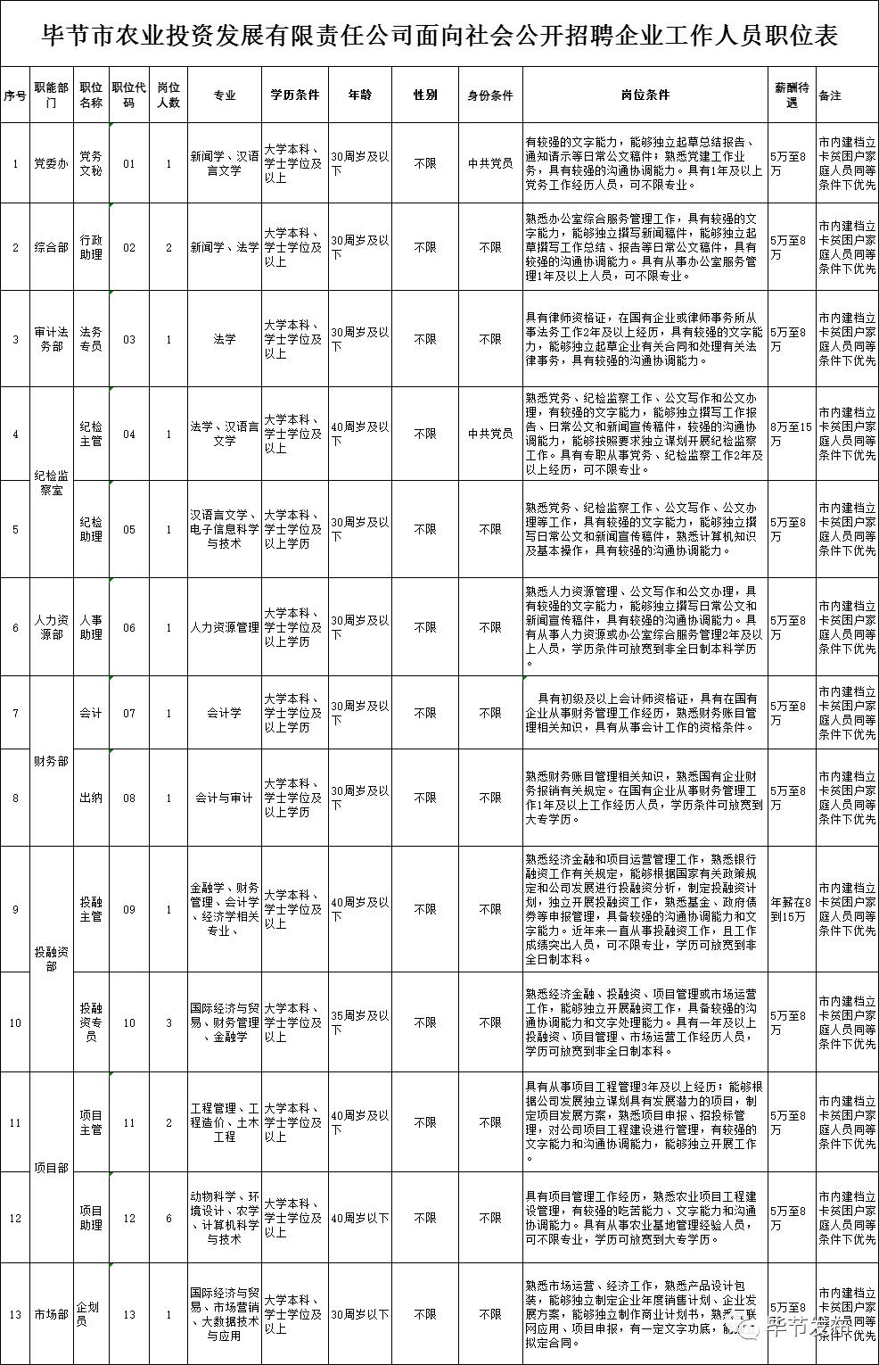 毕节市文化广电体育和旅游局招聘公告发布