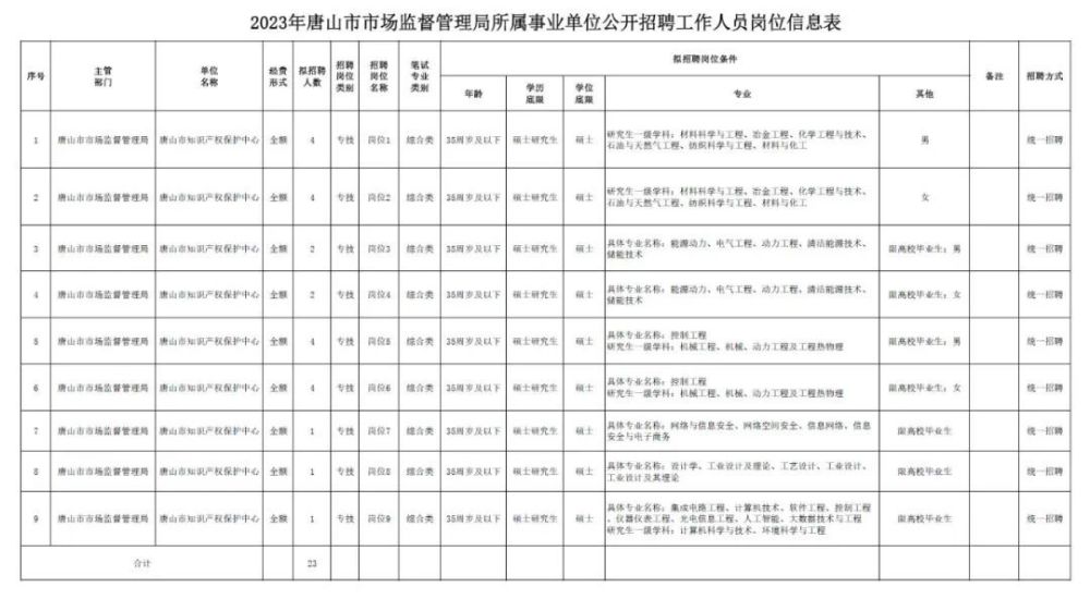 唐县市场监督管理局招聘启事详解